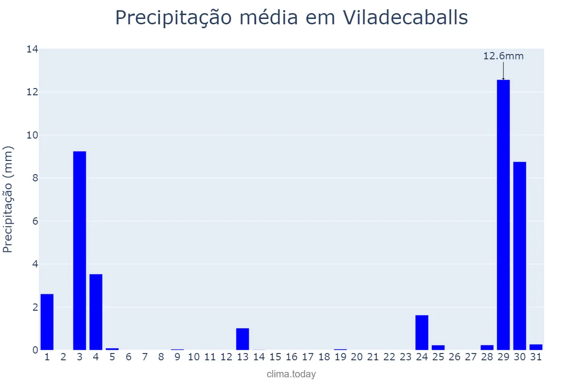 Precipitação em agosto em Viladecaballs, Catalonia, ES