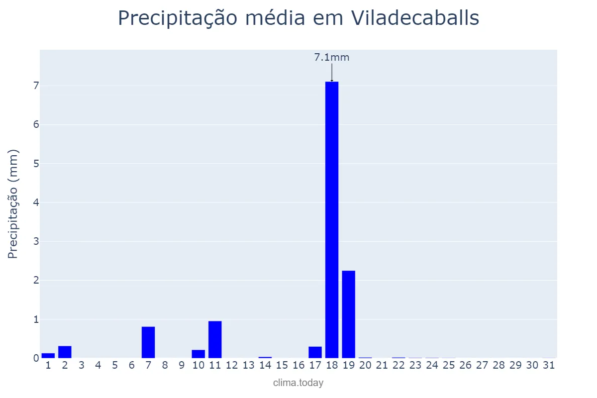 Precipitação em dezembro em Viladecaballs, Catalonia, ES