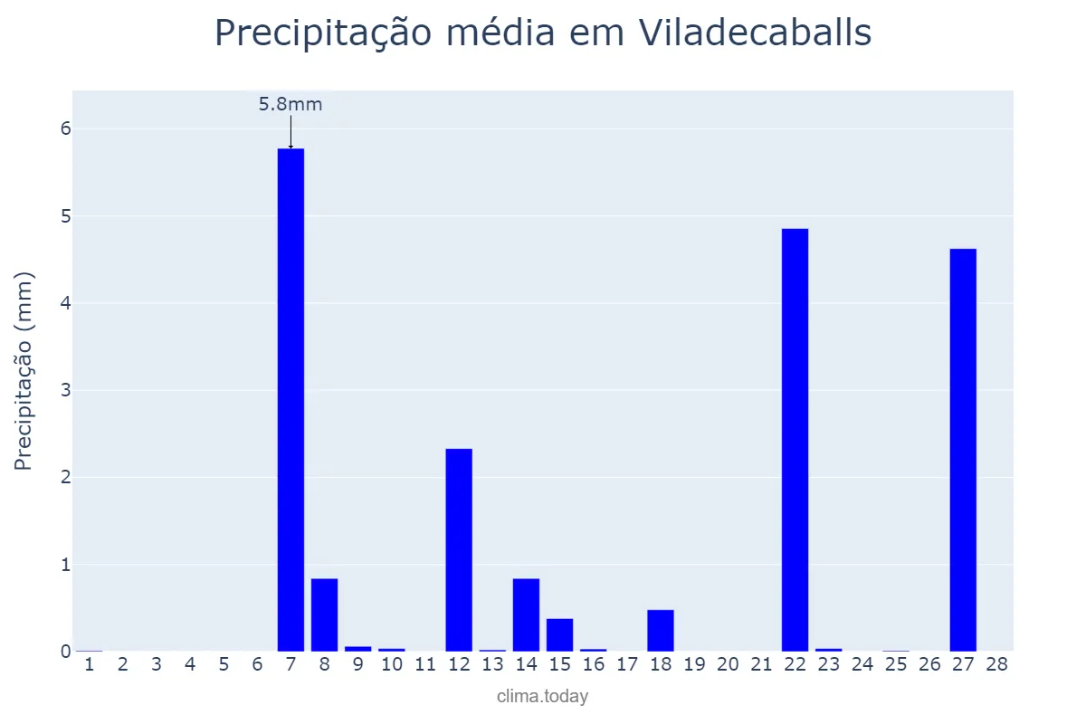 Precipitação em fevereiro em Viladecaballs, Catalonia, ES