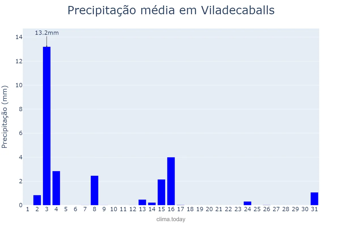 Precipitação em julho em Viladecaballs, Catalonia, ES