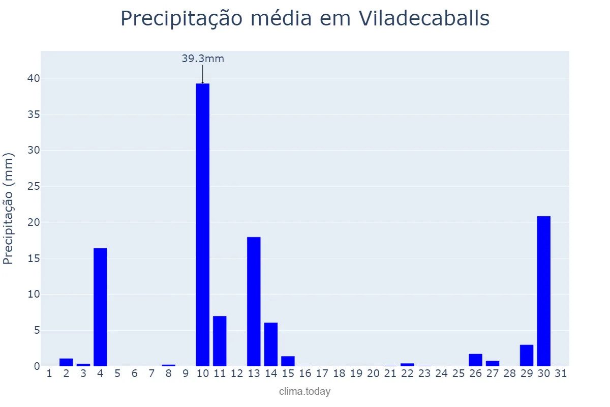 Precipitação em outubro em Viladecaballs, Catalonia, ES