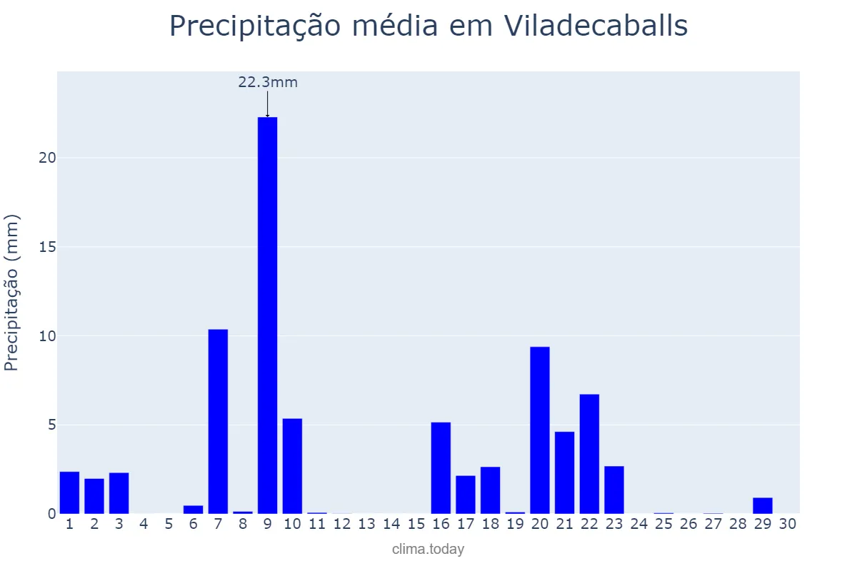 Precipitação em setembro em Viladecaballs, Catalonia, ES