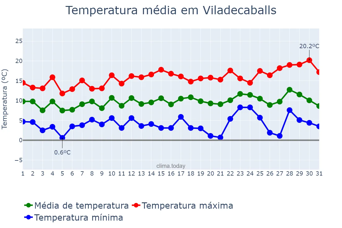 Temperatura em dezembro em Viladecaballs, Catalonia, ES