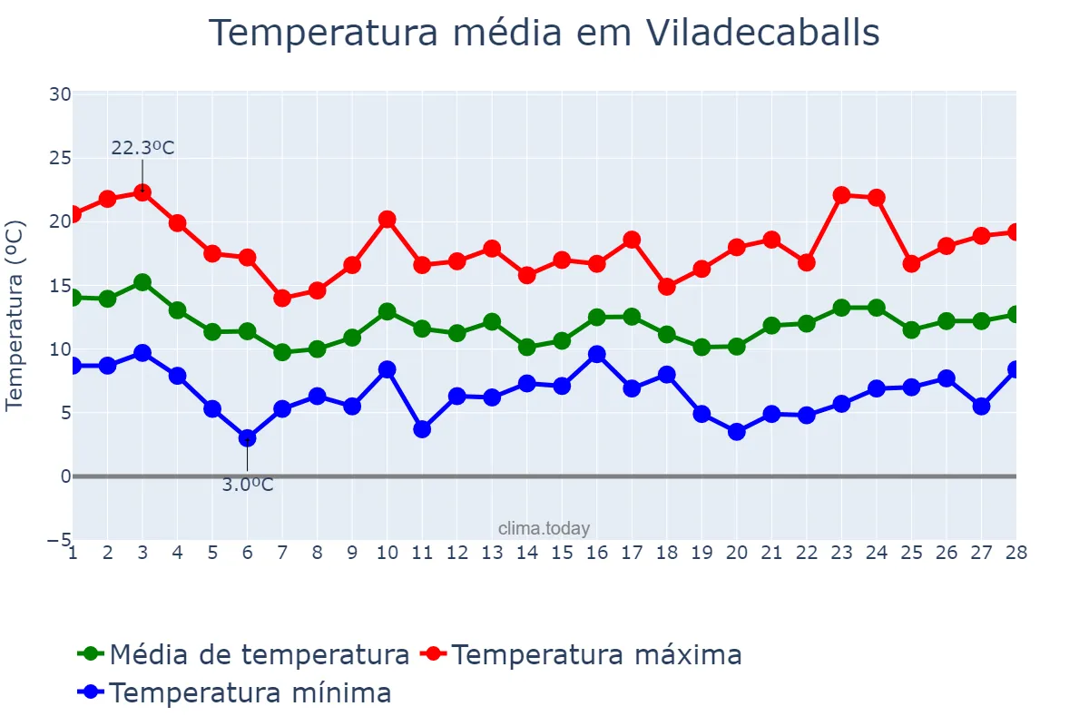 Temperatura em fevereiro em Viladecaballs, Catalonia, ES