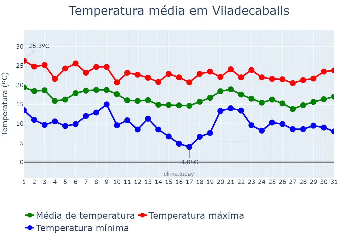 Temperatura em outubro em Viladecaballs, Catalonia, ES