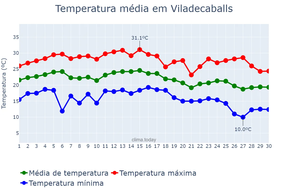 Temperatura em setembro em Viladecaballs, Catalonia, ES