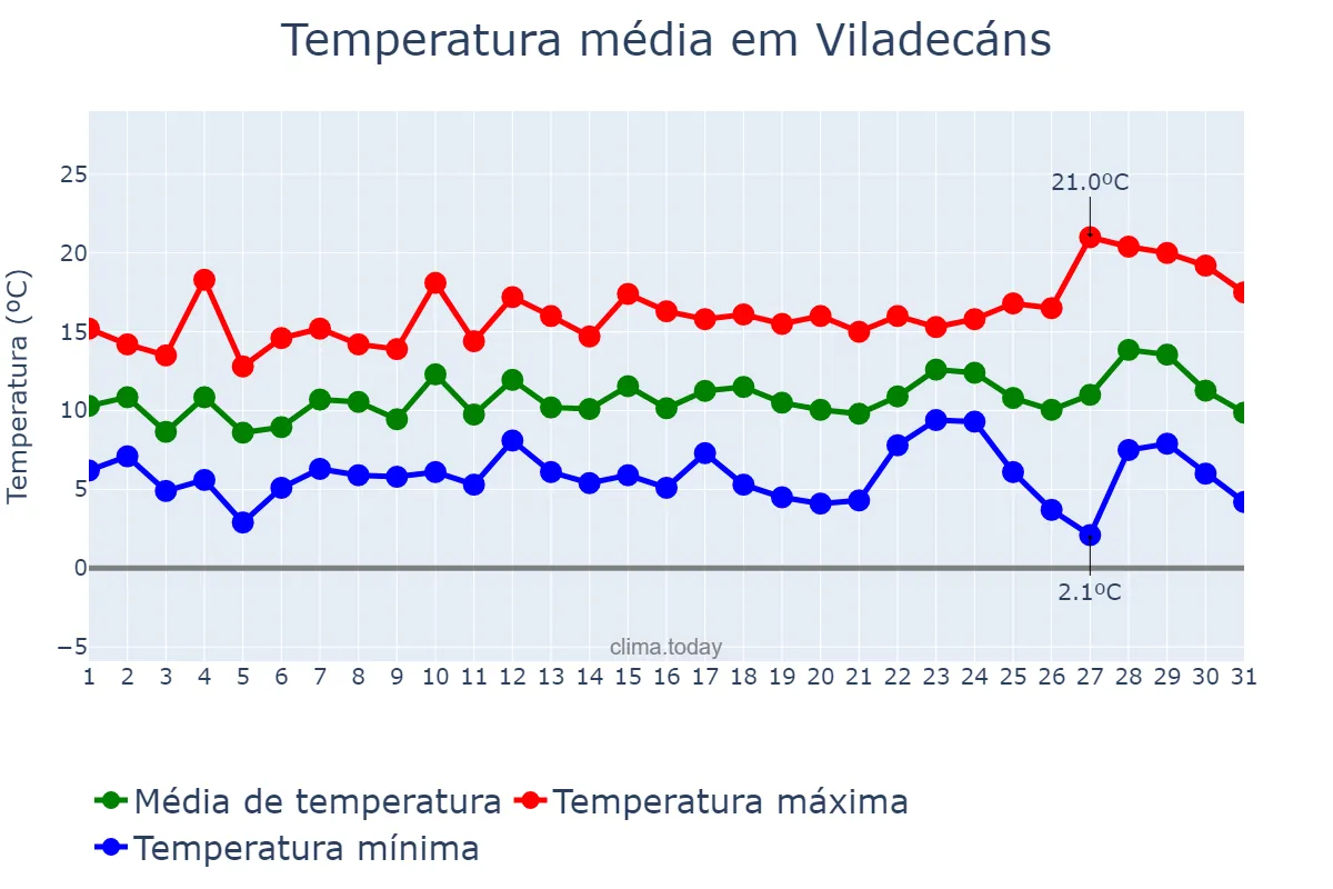 Temperatura em dezembro em Viladecáns, Catalonia, ES