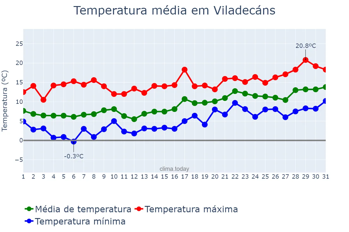 Temperatura em janeiro em Viladecáns, Catalonia, ES