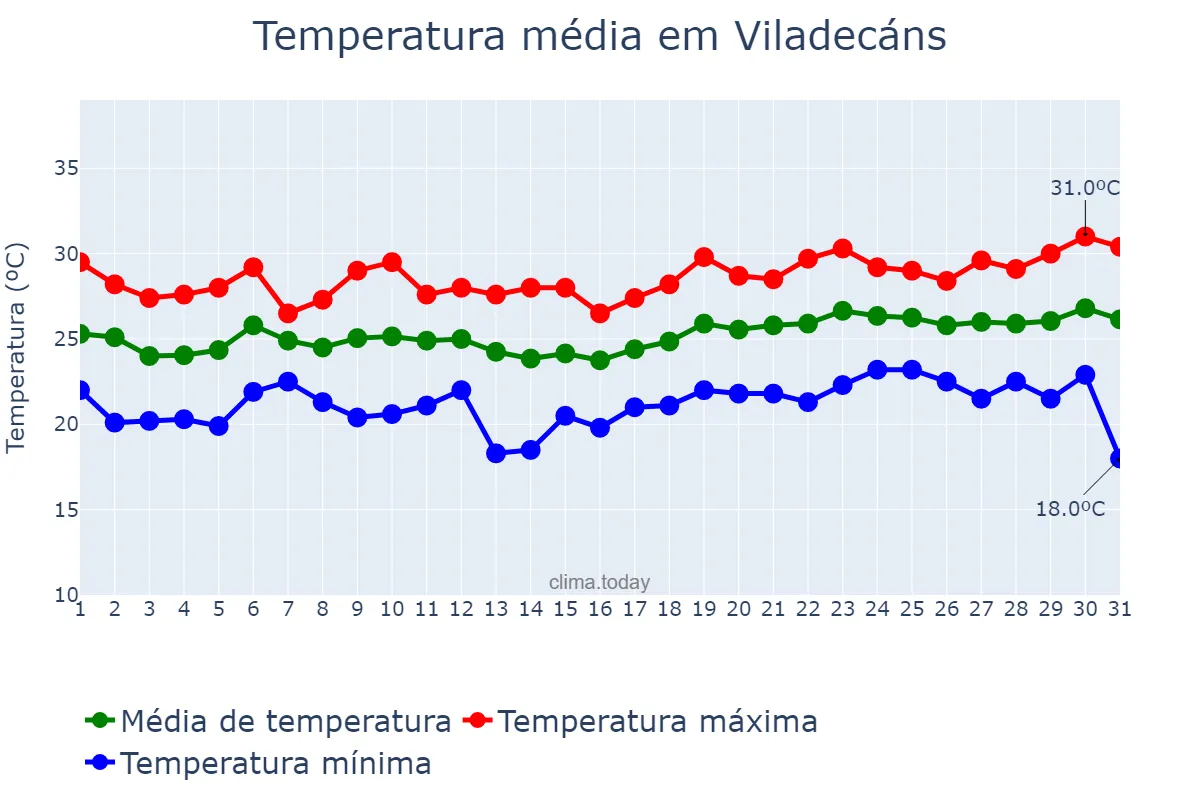 Temperatura em julho em Viladecáns, Catalonia, ES