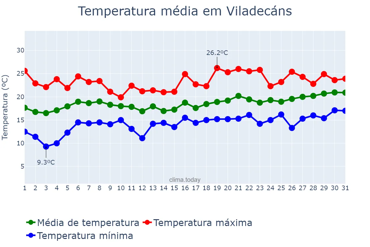 Temperatura em maio em Viladecáns, Catalonia, ES