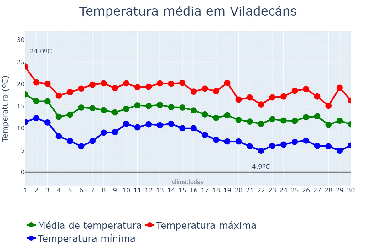 Temperatura em novembro em Viladecáns, Catalonia, ES