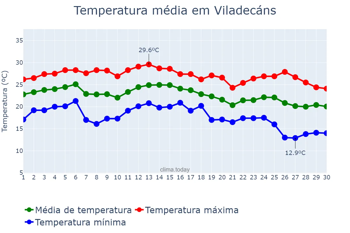Temperatura em setembro em Viladecáns, Catalonia, ES