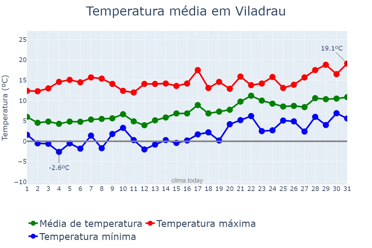Temperatura em janeiro em Viladrau, Catalonia, ES