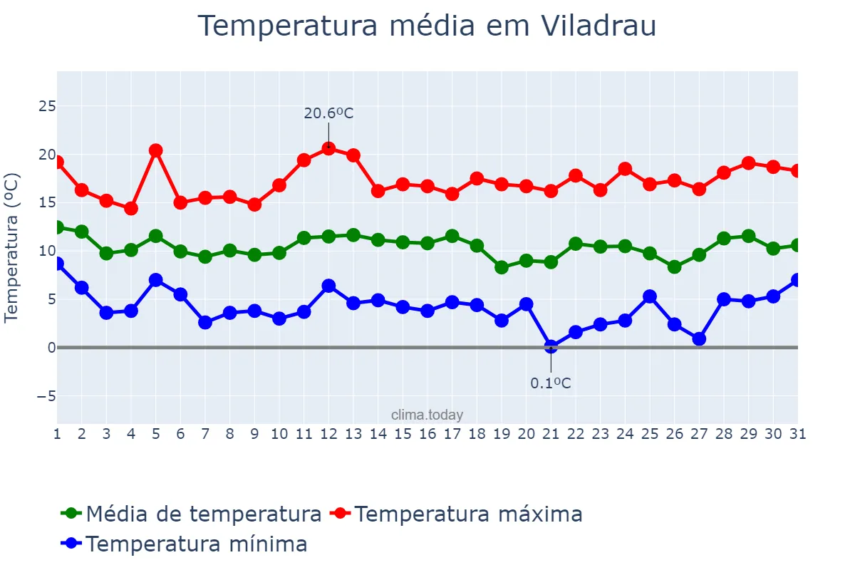 Temperatura em marco em Viladrau, Catalonia, ES