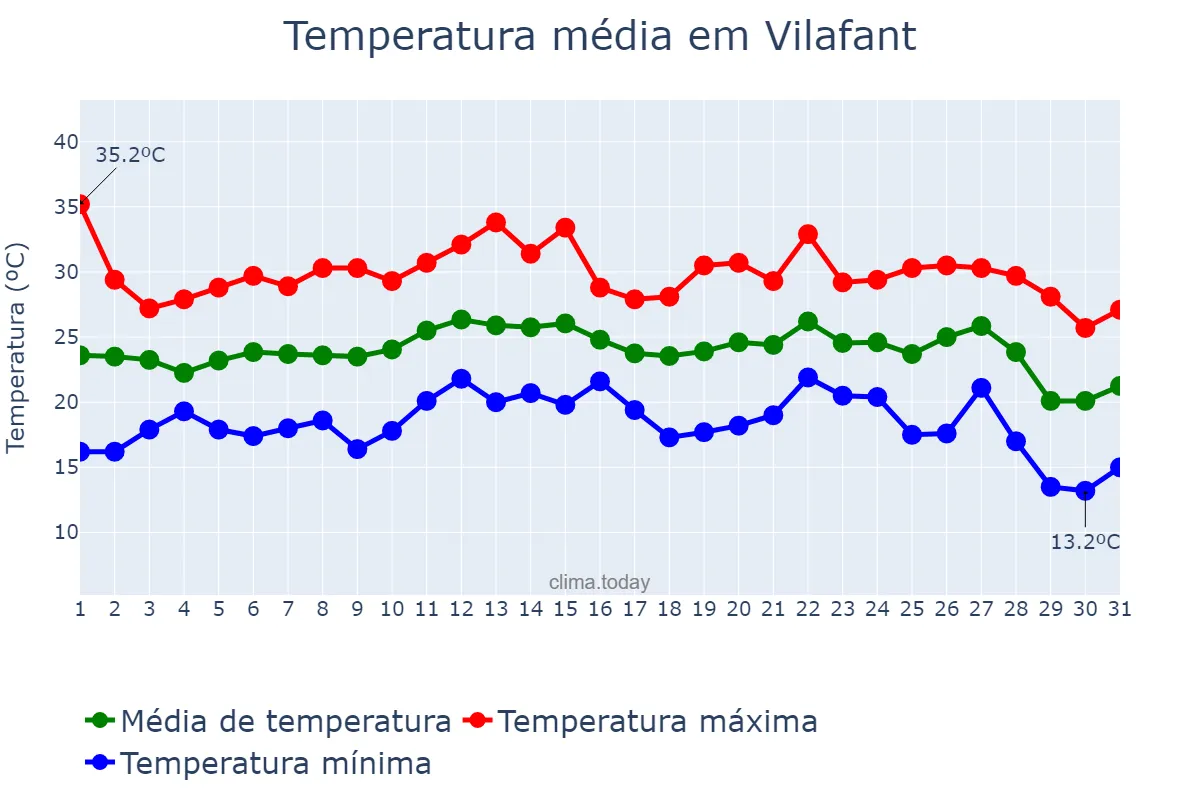 Temperatura em agosto em Vilafant, Catalonia, ES