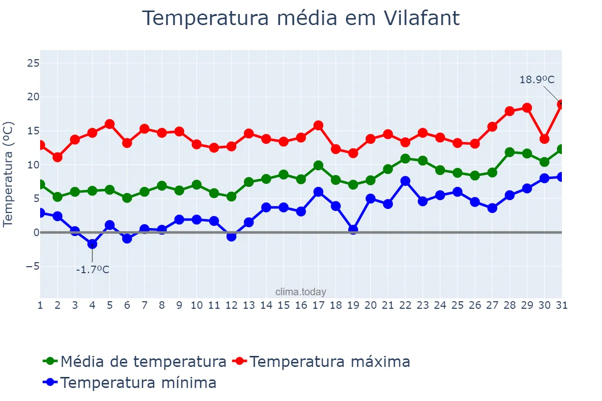 Temperatura em janeiro em Vilafant, Catalonia, ES