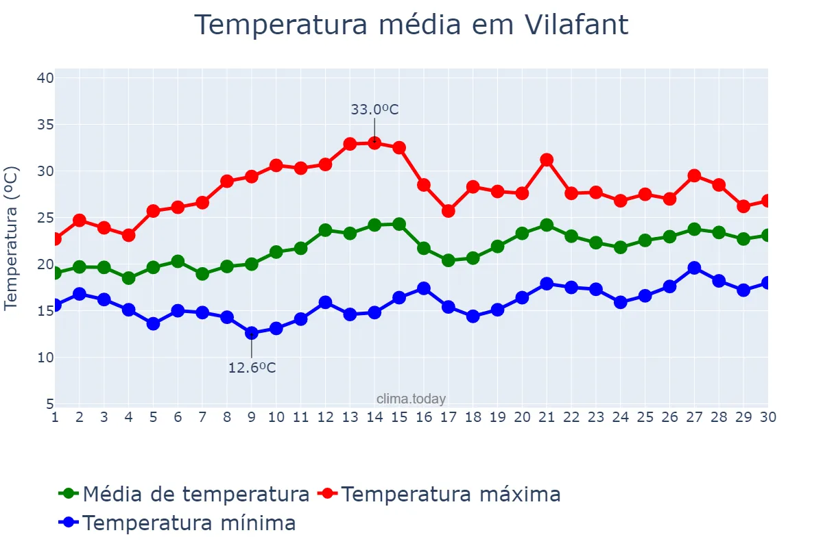 Temperatura em junho em Vilafant, Catalonia, ES