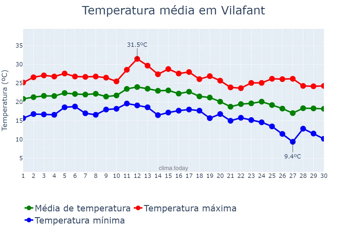 Temperatura em setembro em Vilafant, Catalonia, ES