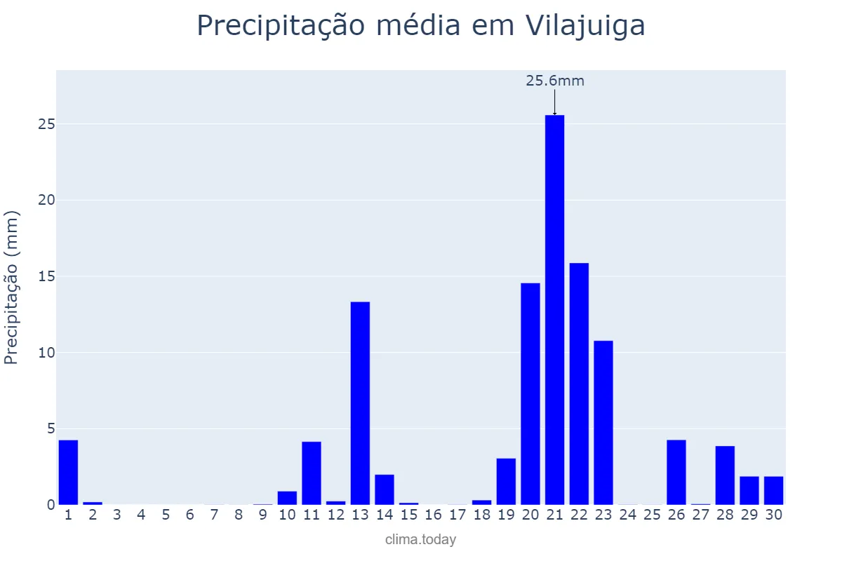 Precipitação em abril em Vilajuiga, Catalonia, ES