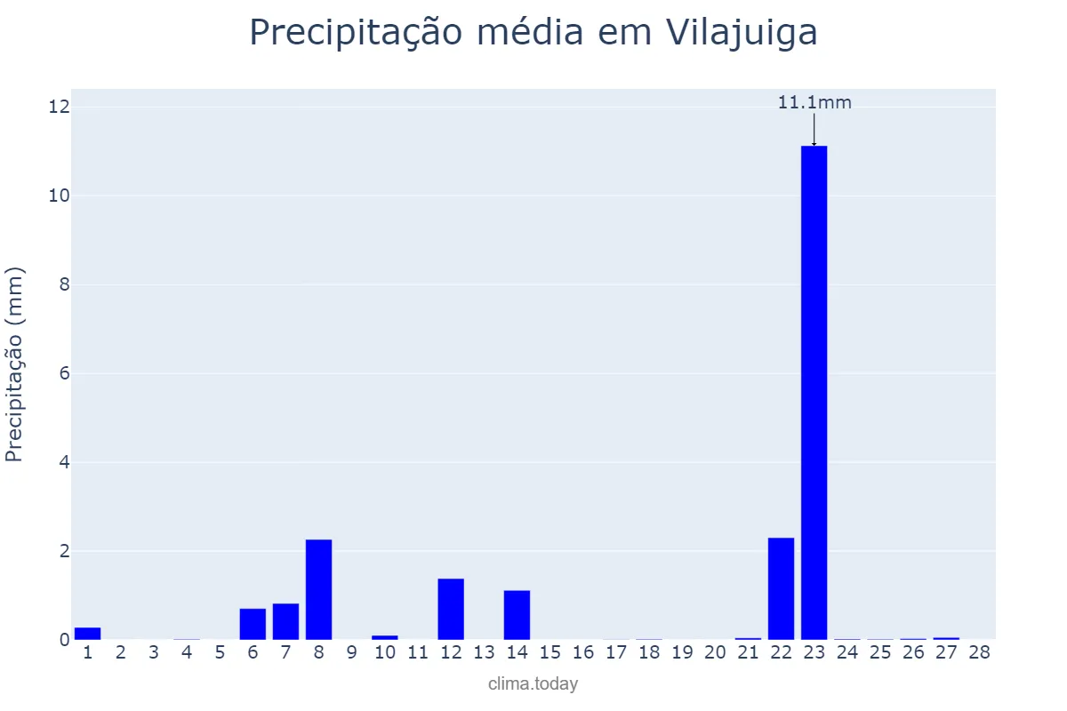 Precipitação em fevereiro em Vilajuiga, Catalonia, ES