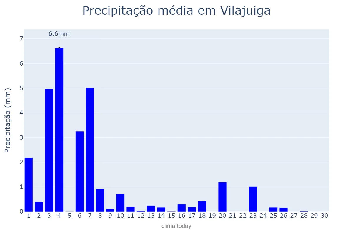 Precipitação em junho em Vilajuiga, Catalonia, ES