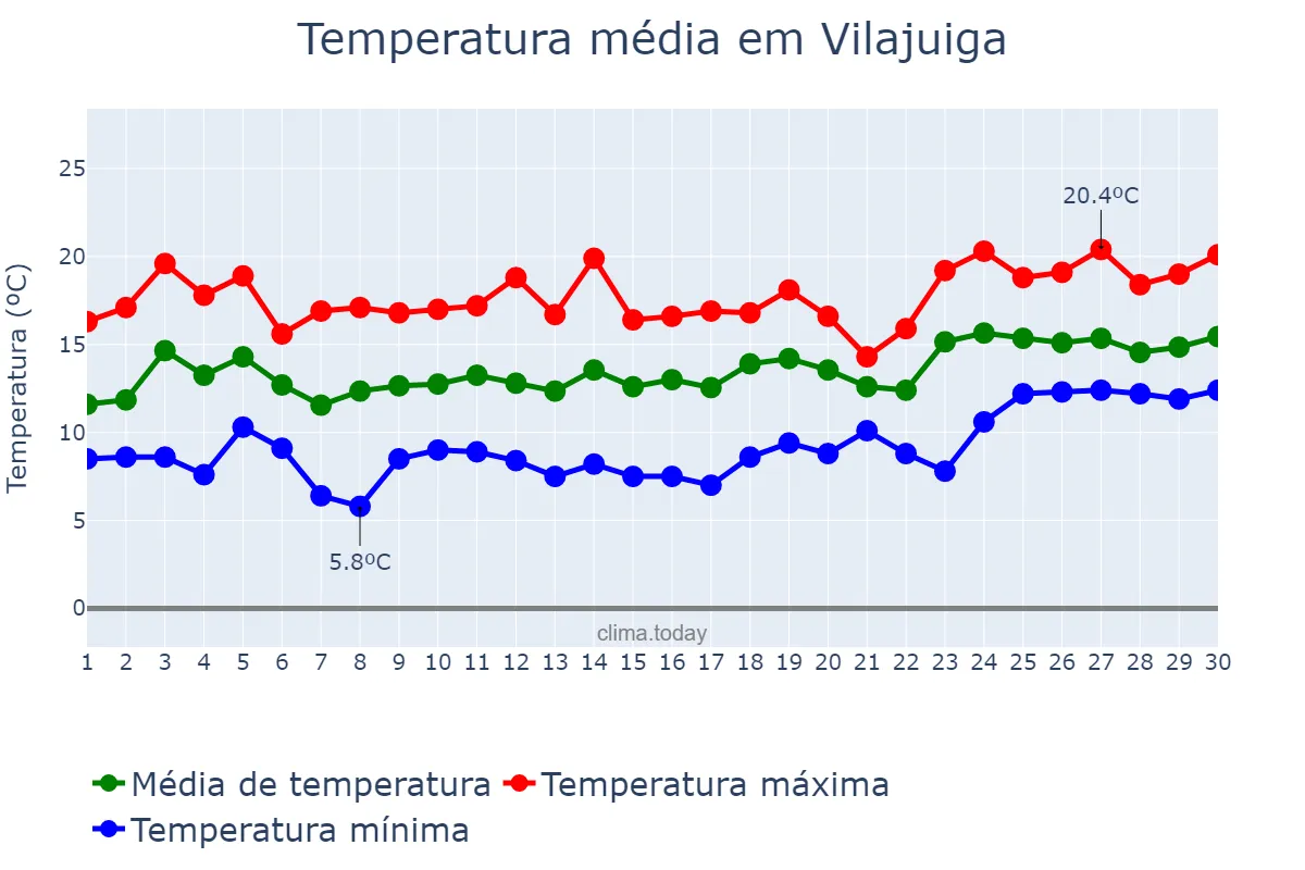 Temperatura em abril em Vilajuiga, Catalonia, ES