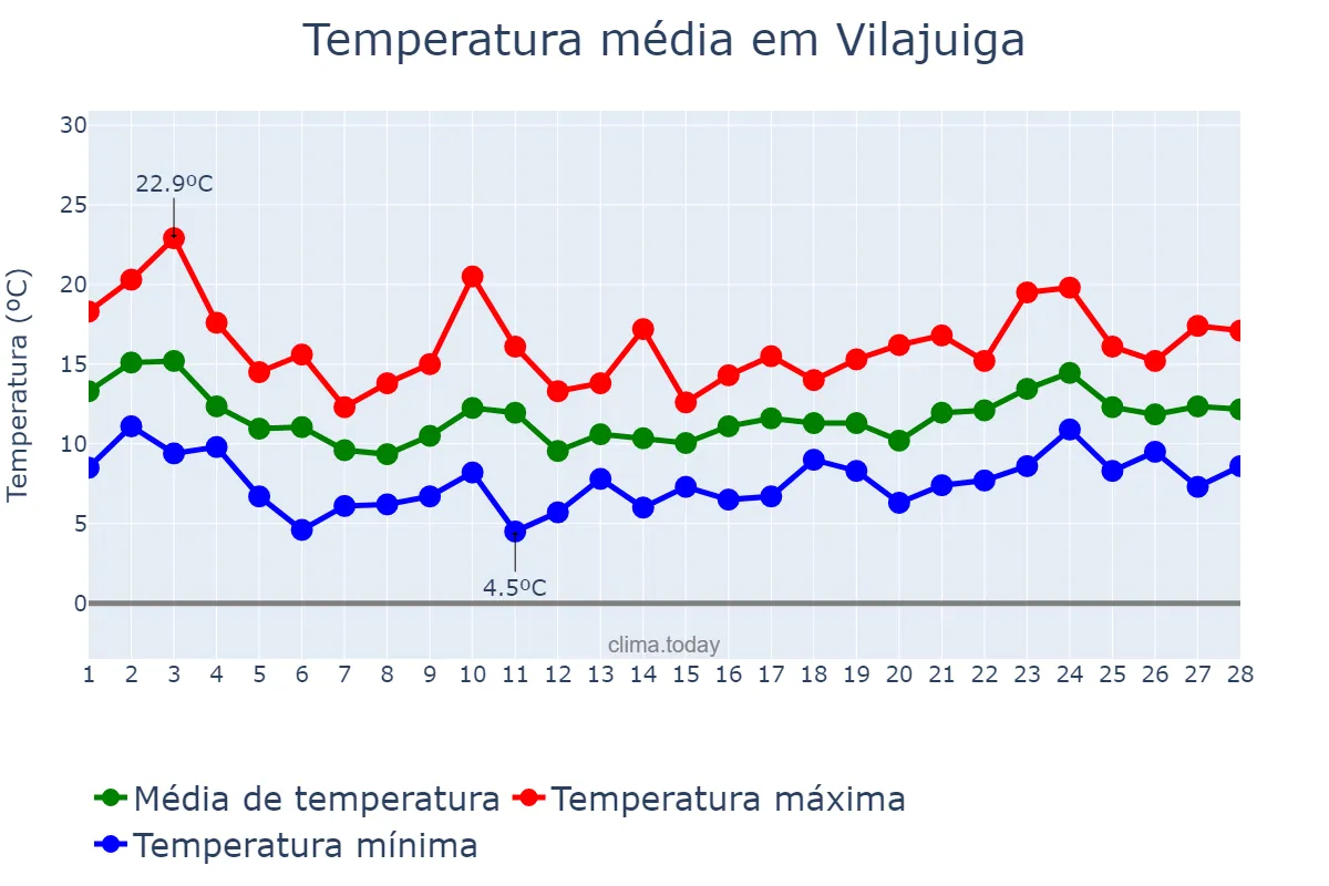 Temperatura em fevereiro em Vilajuiga, Catalonia, ES