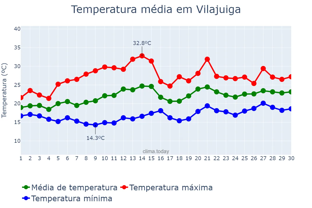 Temperatura em junho em Vilajuiga, Catalonia, ES