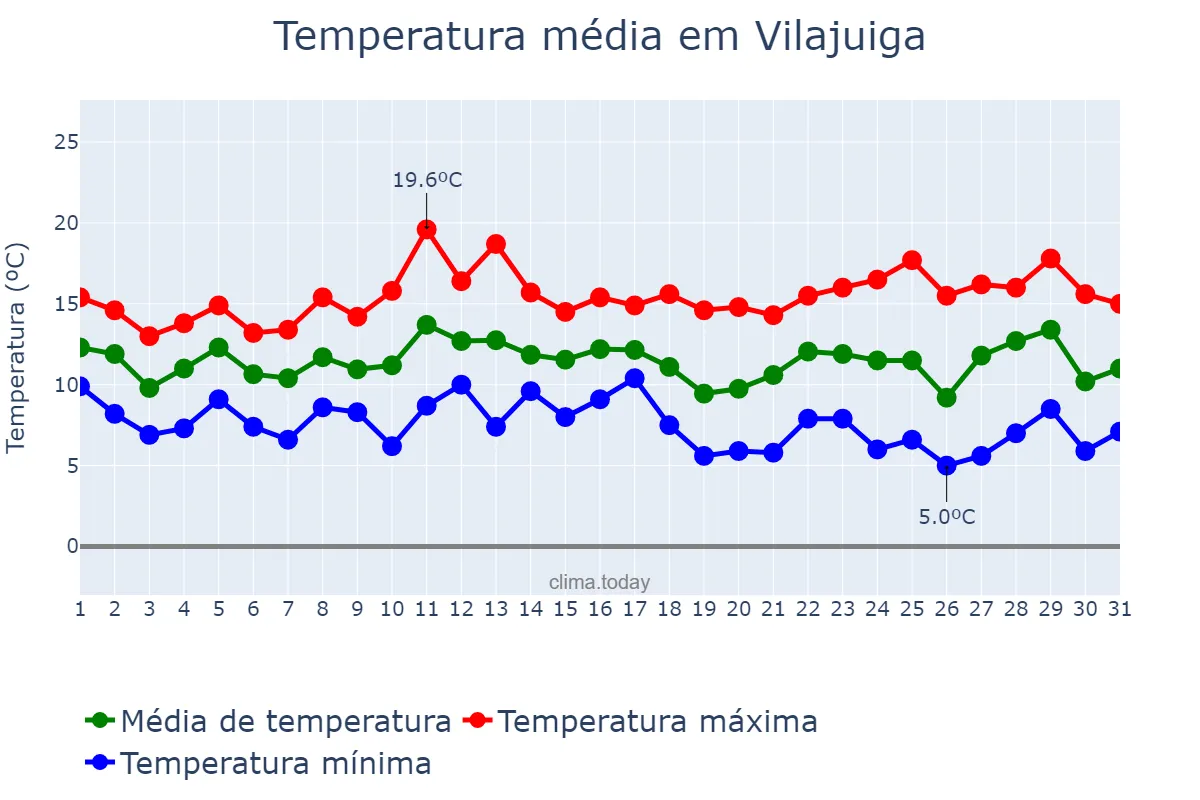 Temperatura em marco em Vilajuiga, Catalonia, ES