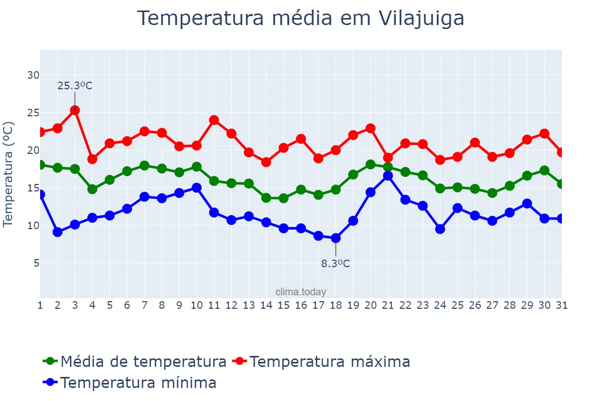 Temperatura em outubro em Vilajuiga, Catalonia, ES