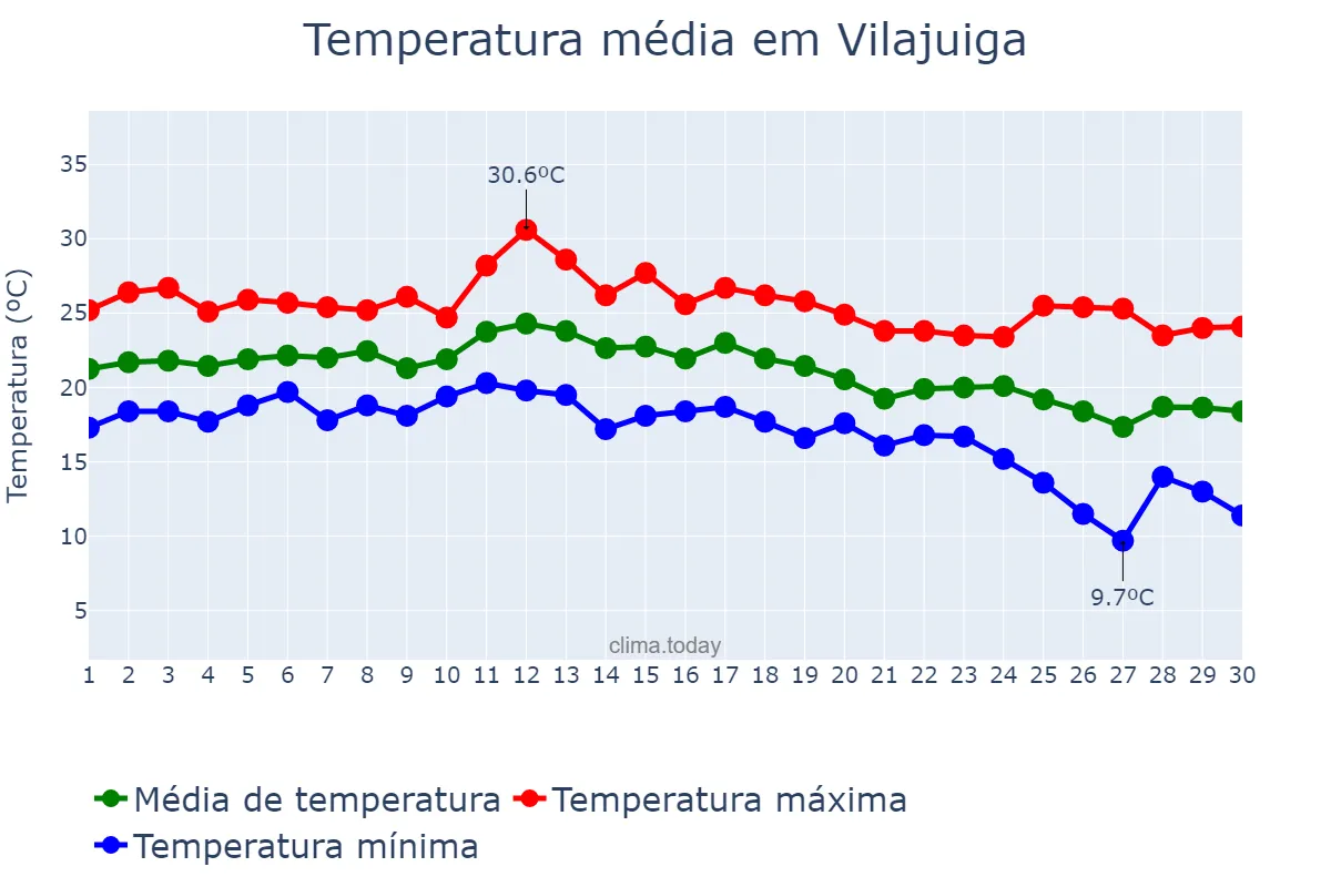 Temperatura em setembro em Vilajuiga, Catalonia, ES