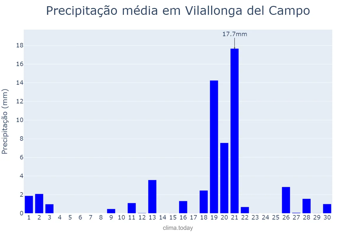 Precipitação em abril em Vilallonga del Campo, Catalonia, ES