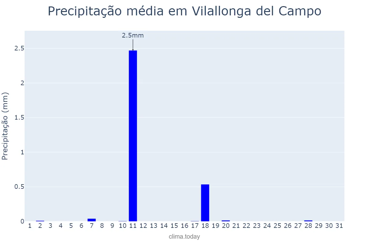 Precipitação em dezembro em Vilallonga del Campo, Catalonia, ES