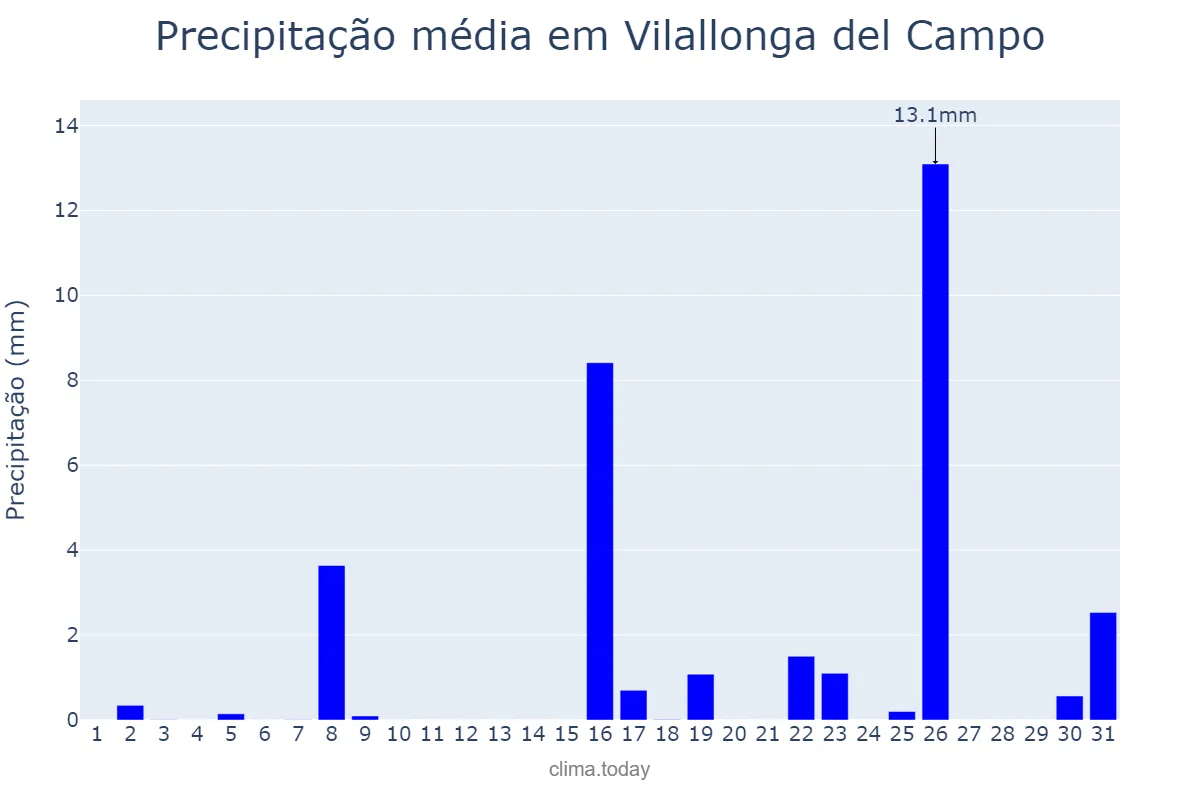 Precipitação em marco em Vilallonga del Campo, Catalonia, ES