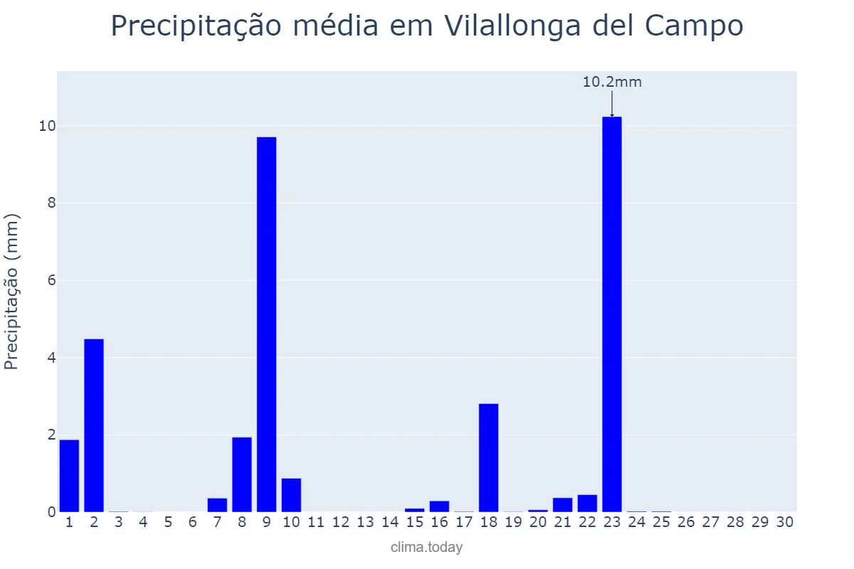 Precipitação em setembro em Vilallonga del Campo, Catalonia, ES