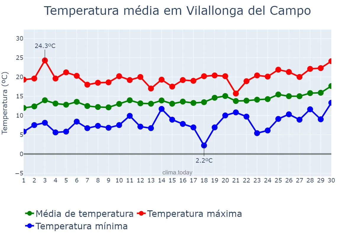 Temperatura em abril em Vilallonga del Campo, Catalonia, ES
