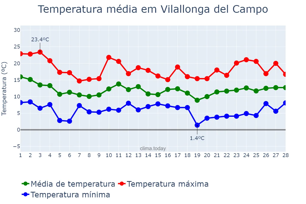 Temperatura em fevereiro em Vilallonga del Campo, Catalonia, ES