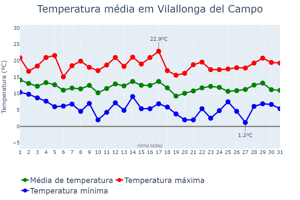 Temperatura em marco em Vilallonga del Campo, Catalonia, ES