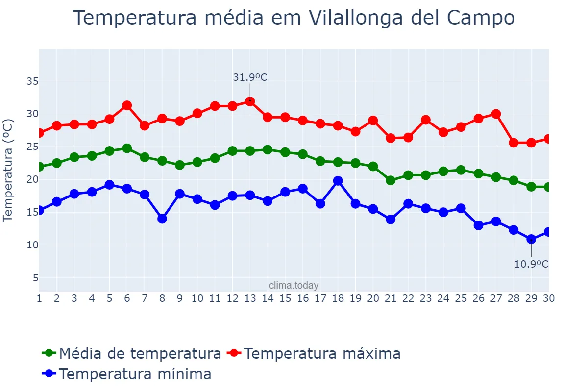 Temperatura em setembro em Vilallonga del Campo, Catalonia, ES