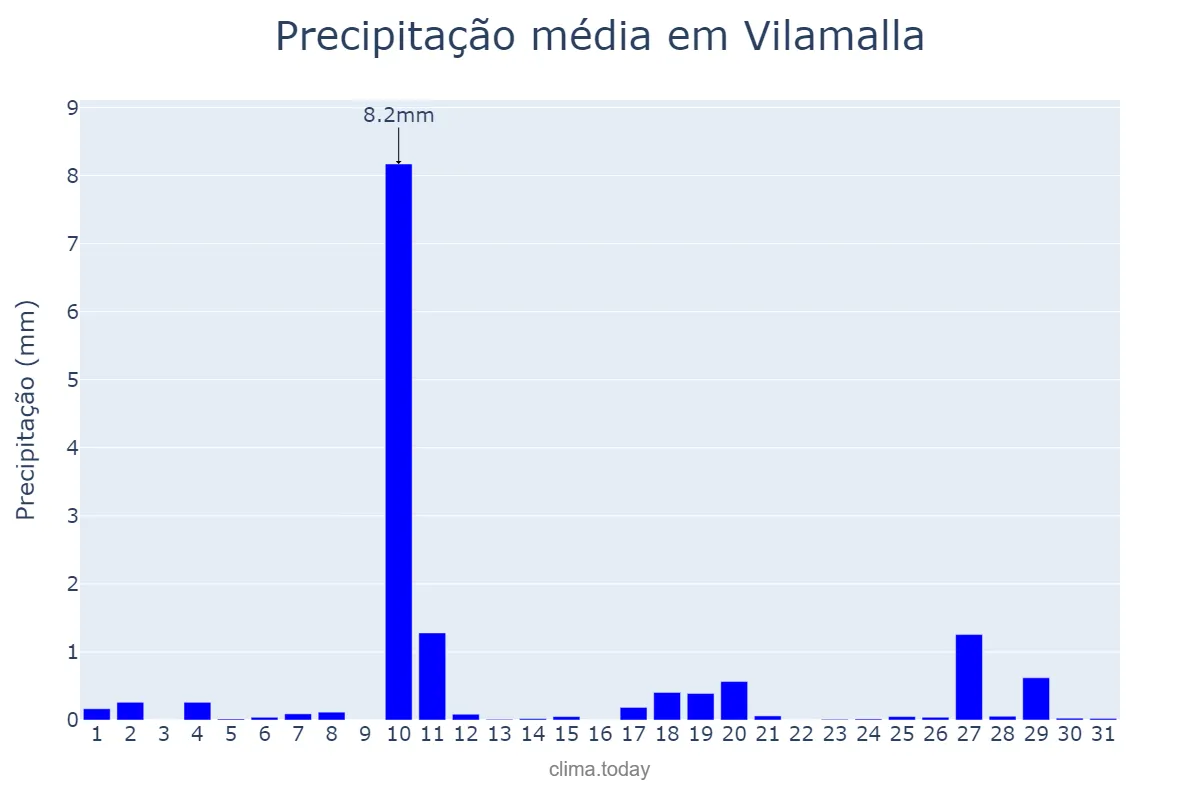 Precipitação em dezembro em Vilamalla, Catalonia, ES