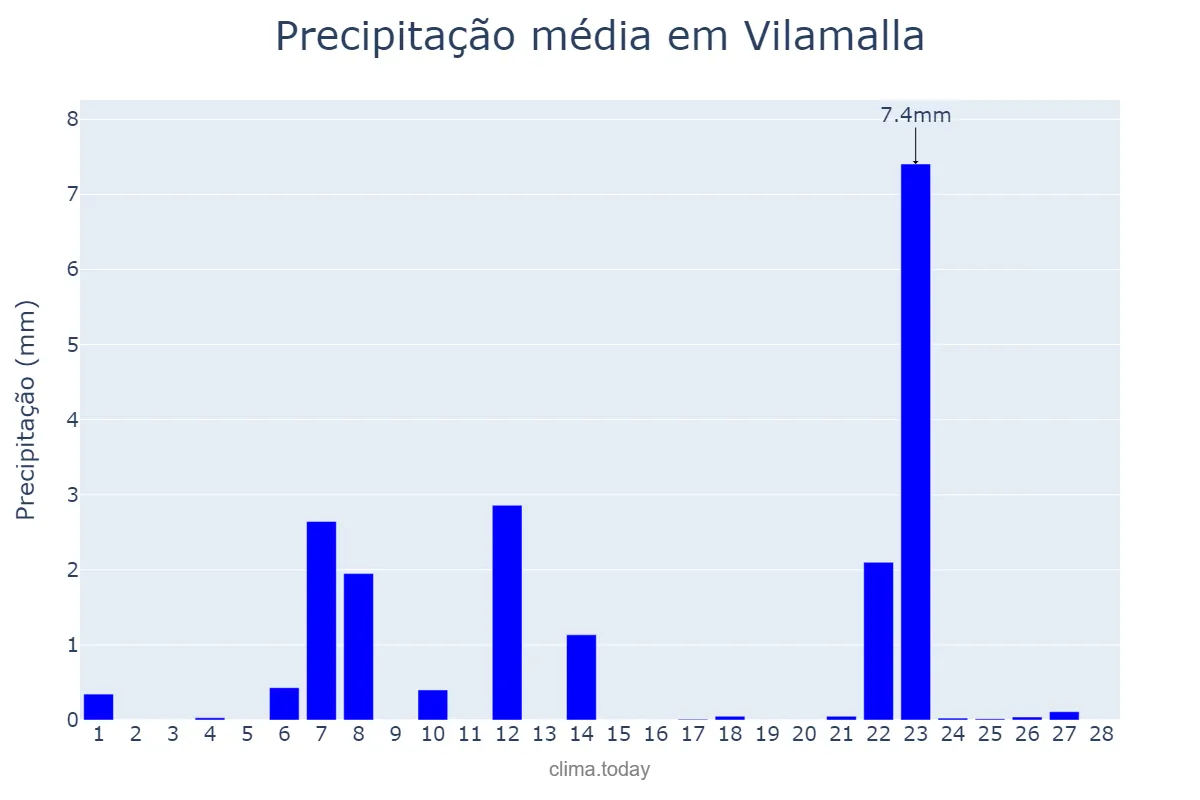 Precipitação em fevereiro em Vilamalla, Catalonia, ES