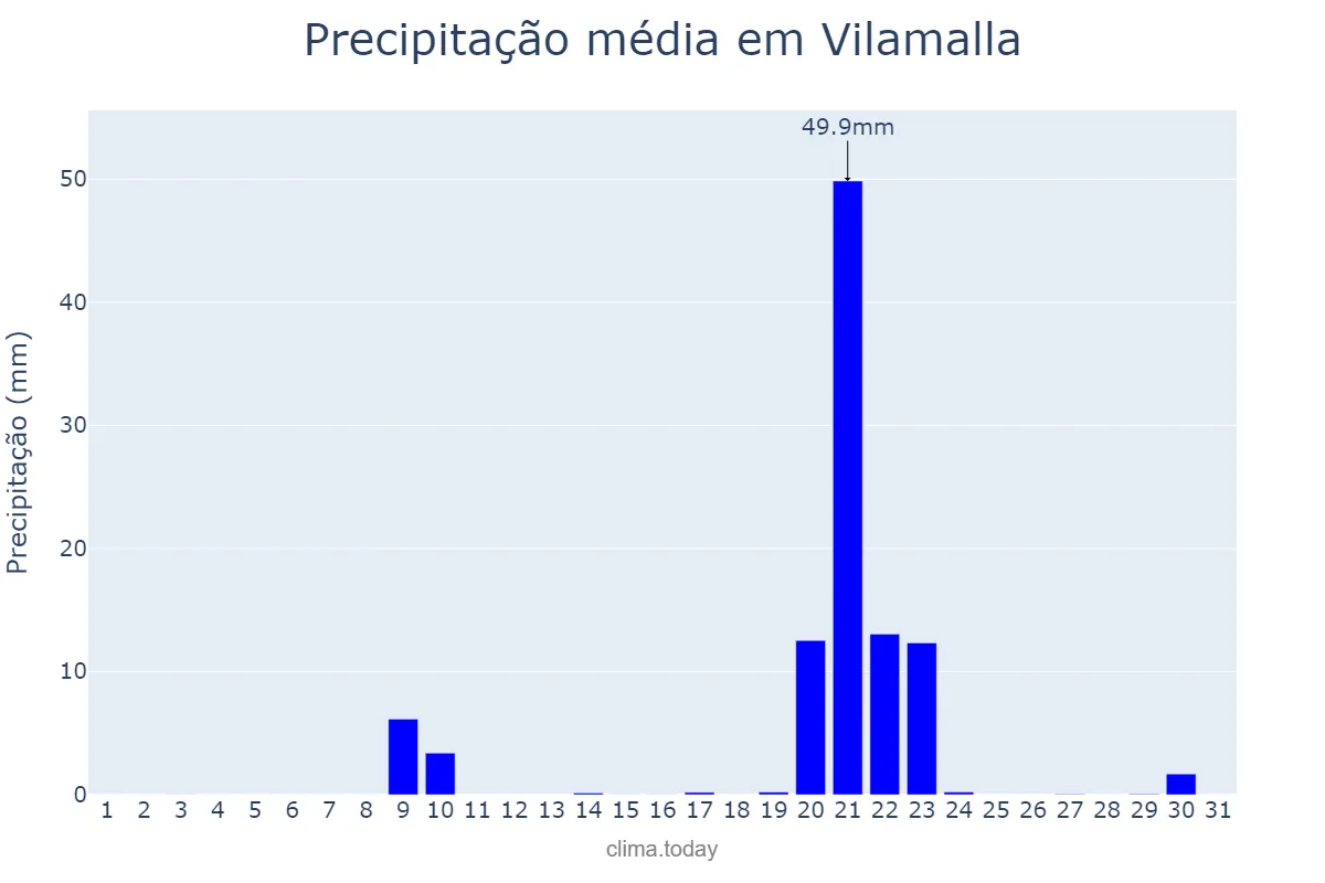 Precipitação em janeiro em Vilamalla, Catalonia, ES