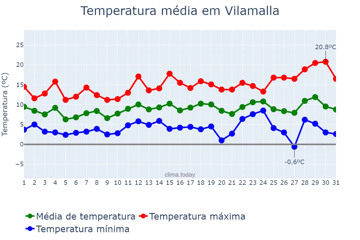 Temperatura em dezembro em Vilamalla, Catalonia, ES