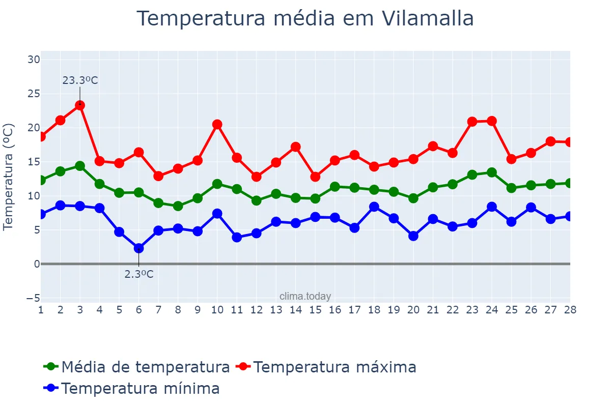 Temperatura em fevereiro em Vilamalla, Catalonia, ES