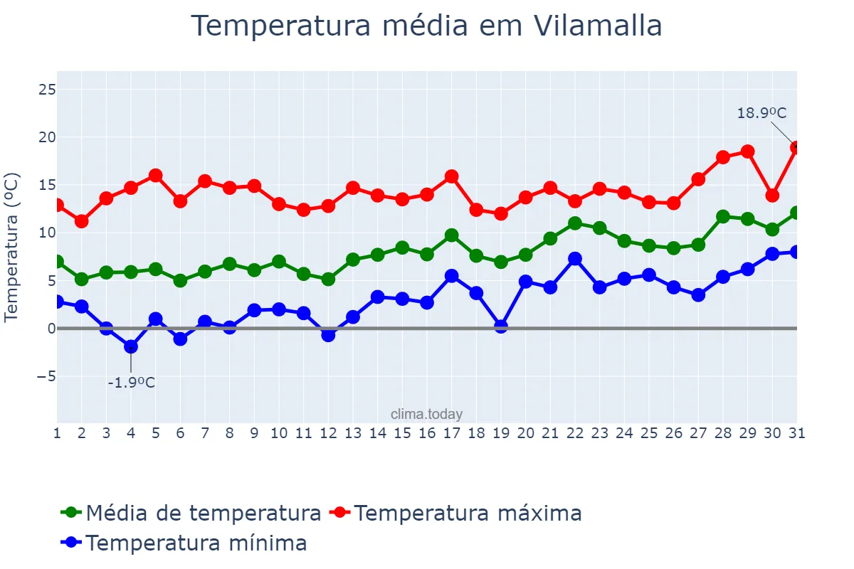 Temperatura em janeiro em Vilamalla, Catalonia, ES