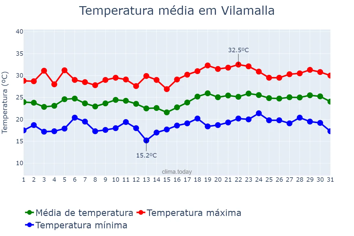 Temperatura em julho em Vilamalla, Catalonia, ES