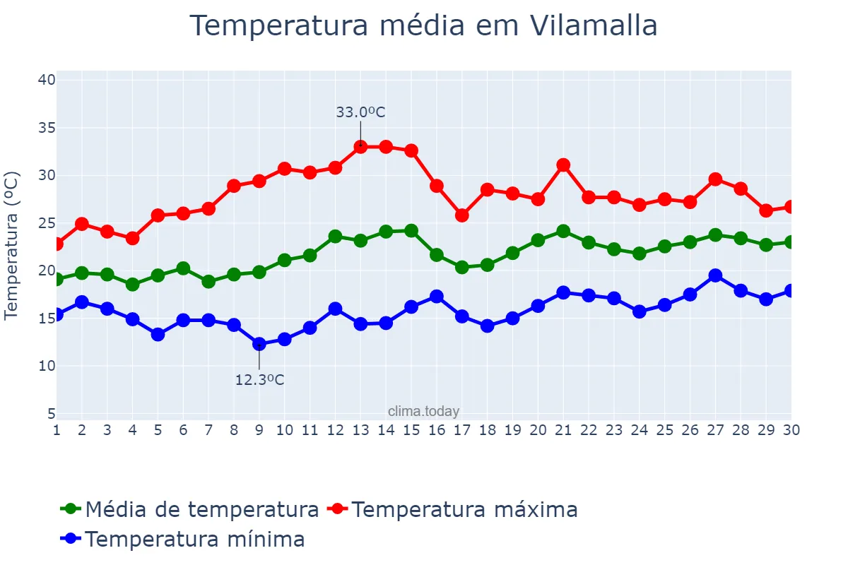 Temperatura em junho em Vilamalla, Catalonia, ES