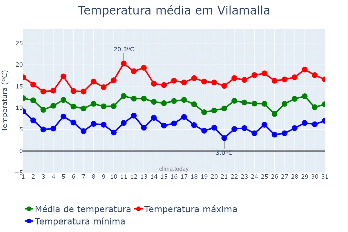Temperatura em marco em Vilamalla, Catalonia, ES