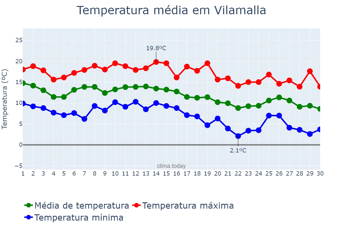Temperatura em novembro em Vilamalla, Catalonia, ES