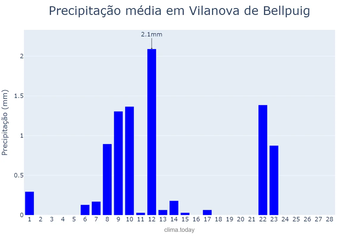 Precipitação em fevereiro em Vilanova de Bellpuig, Catalonia, ES